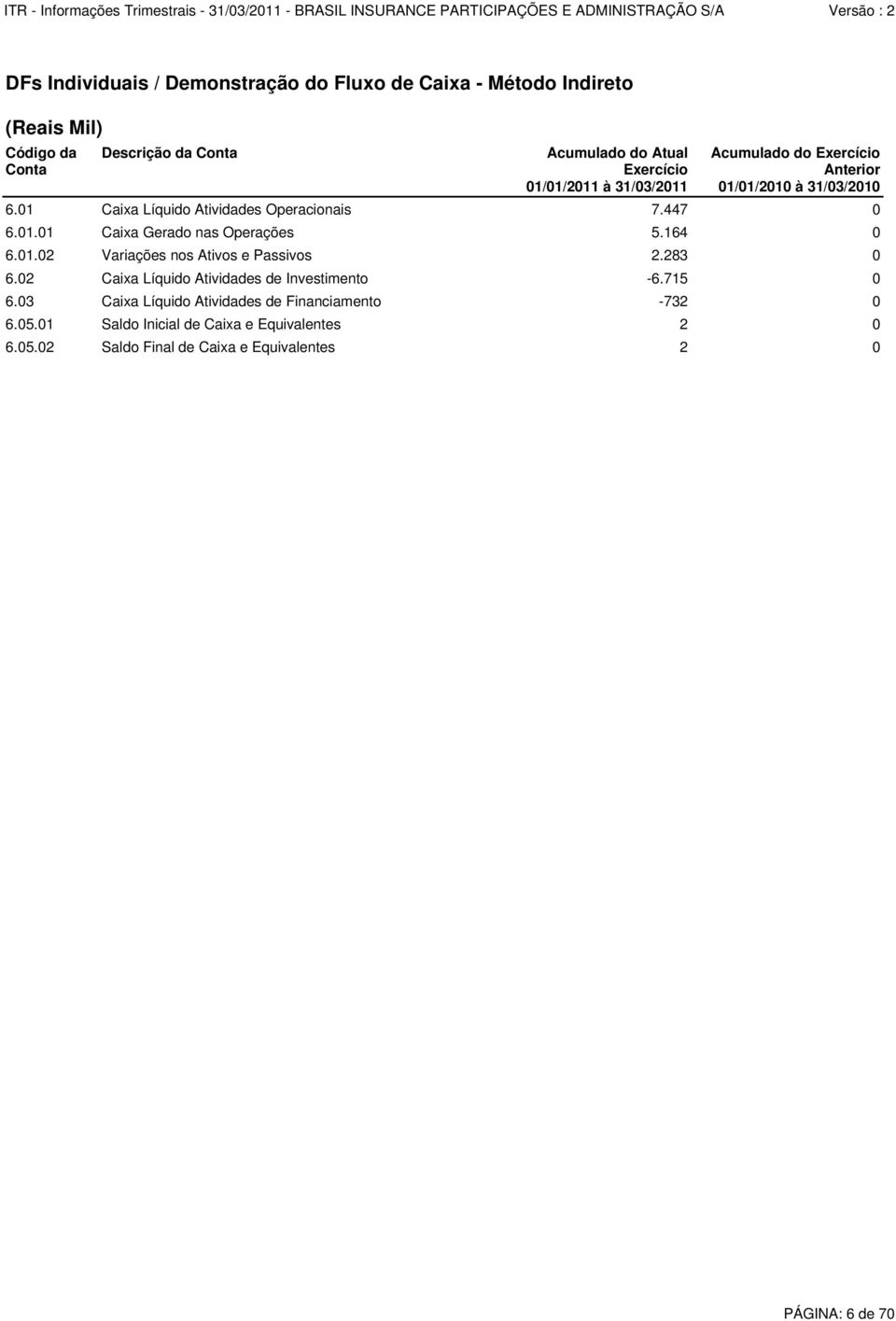 164 0 6.01.02 Variações nos Ativos e Passivos 2.283 0 6.02 Caixa Líquido Atividades de Investimento -6.715 0 6.
