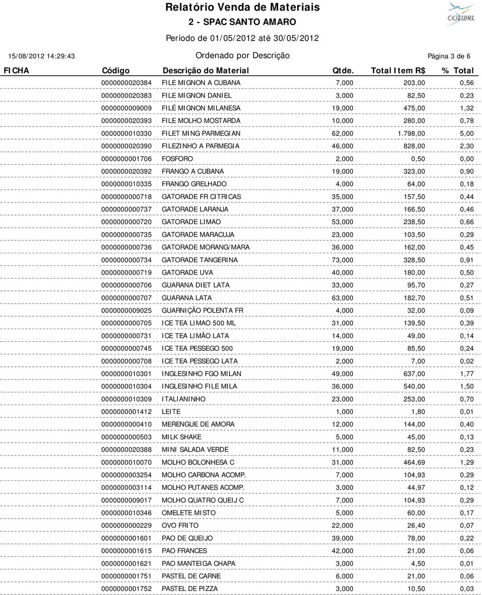 798,00 5,00 0000000020390 FILEZINHO A PARMEGIA 46,000 828,00 2,30 0000000001706 FOSFORO 2,000 0,50 0,00 0000000020392 FRANGO A CUBANA 19,000 323,00 0,90 0000000010335 FRANGO GRELHADO 4,000 64,00 0,18