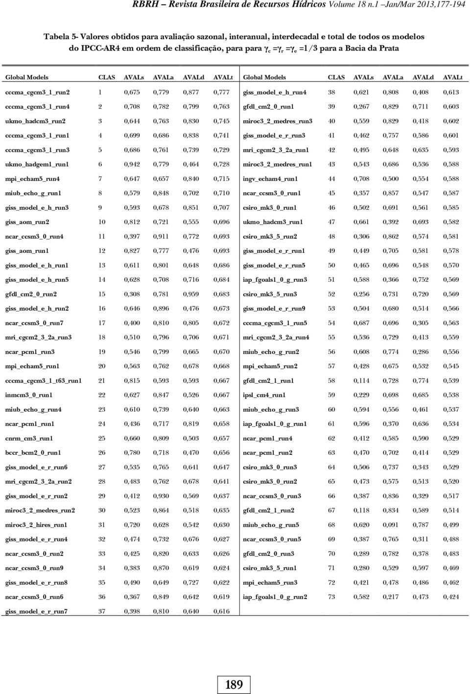 a Bacia da Prata Global Models CLAS AVALs AVALa AVALd AVALt Global Models CLAS AVALs AVALa AVALd AVALt cccma_cgcm3_1_run2 1 0,675 0,779 0,877 0,777 giss_model_e_h_run4 38 0,621 0,808 0,408 0,613