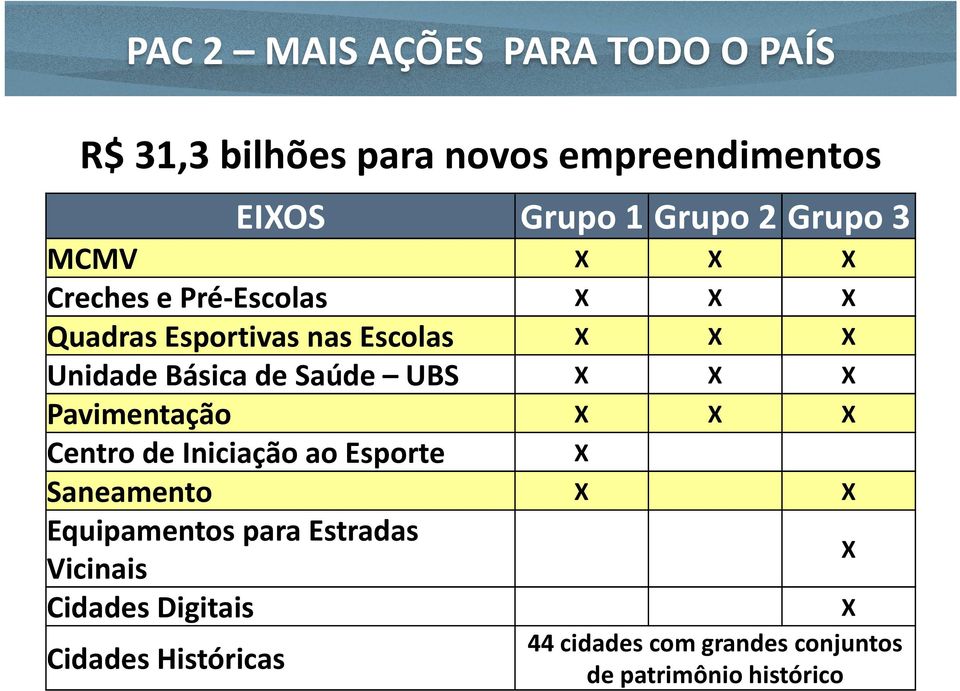 Saúde UBS X X X Pavimentação X X X Centro de Iniciação ao Esporte X Saneamento X X Equipamentos para