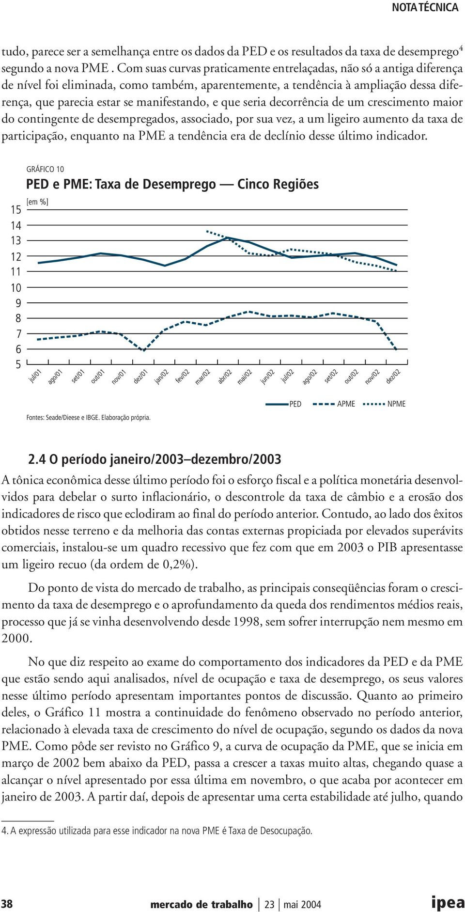 que seria decorrência de um crescimento maior do contingente de desempregados, associado, por sua vez, a um ligeiro aumento da taxa de participação, enquanto na PME a tendência era de declínio desse