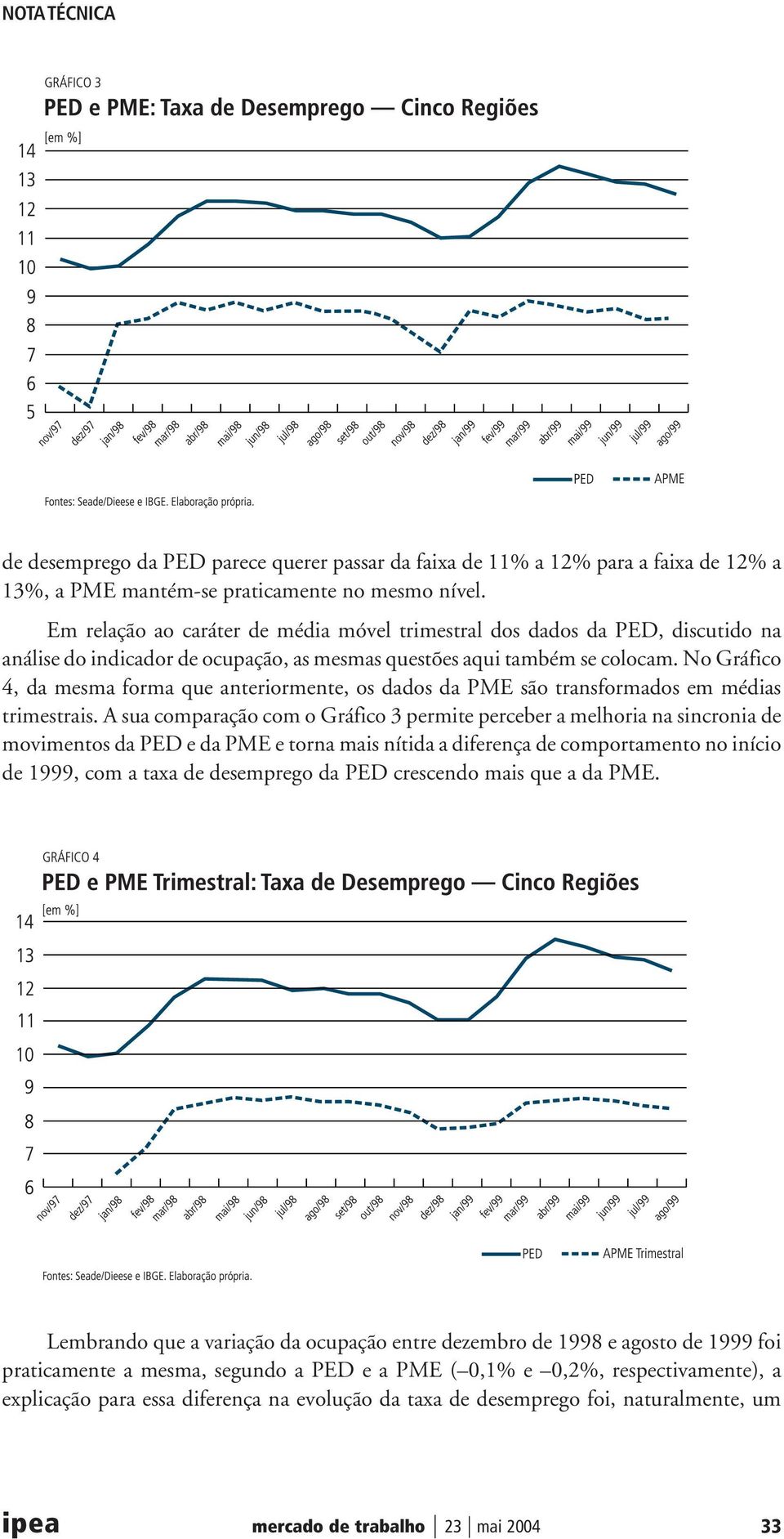 No Gráfico 4, da mesma forma que anteriormente, os dados da PME são transformados em médias trimestrais.