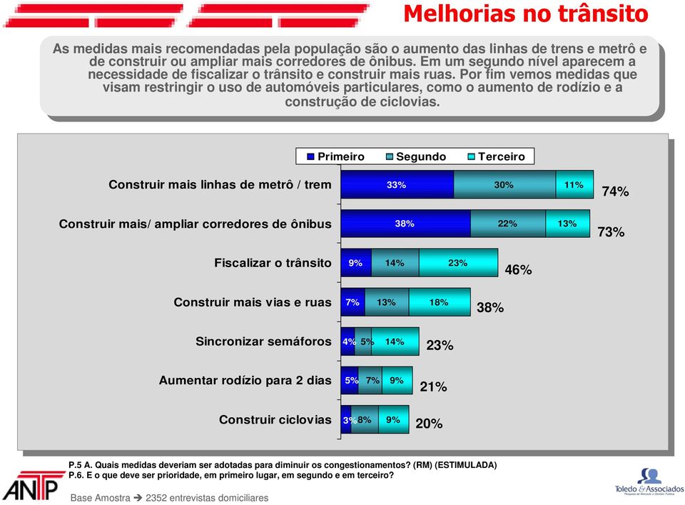 ônibus. Em Em um um segundo segundo nível nível aparecem aparecem a a necessidade necessidade de de fiscalizar fiscalizar o o trânsito trânsito e e construir construir mais mais ruas.