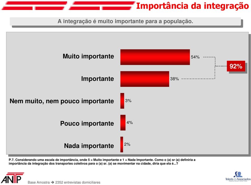 Muito importante Importante 38% 54% 92% 92% Nem muito, nem pouco importante 3% Pouco importante 4% Nada importante 2% P.7.