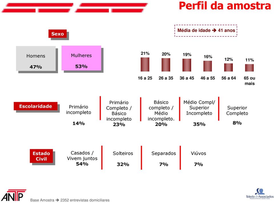 Básico incompleto 23% Básico completo / Médio incompleto.