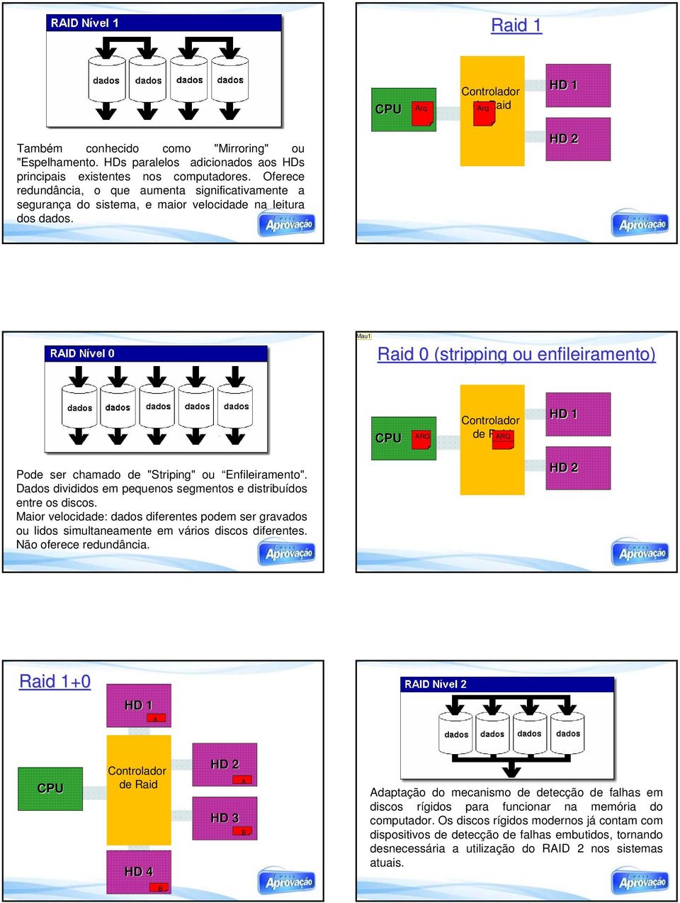 HD 2 Mau1 Raid 0 (stripping( ou enfileiramento) RQ de Raid RQ HD 1 Pode ser chamado de "Striping" ou Enfileiramento". Dados divididos em pequenos segmentos e distribuídos entre os discos.