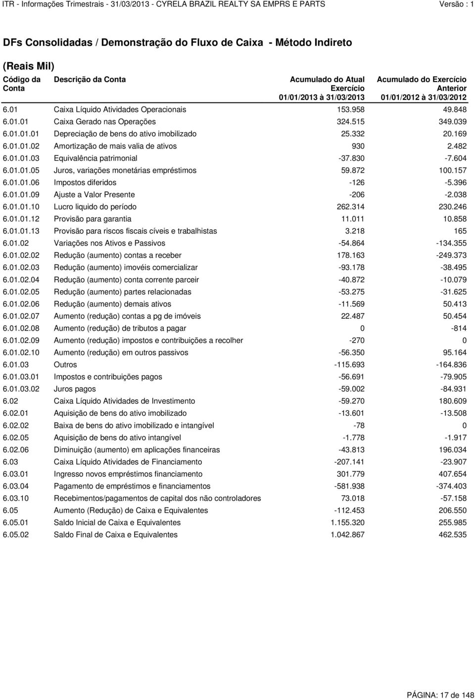 169 6.01.01.02 Amortização de mais valia de ativos 930 2.482 6.01.01.03 Equivalência patrimonial -37.830-7.604 6.01.01.05 Juros, variações monetárias empréstimos 59.872 100.157 6.01.01.06 Impostos diferidos -126-5.