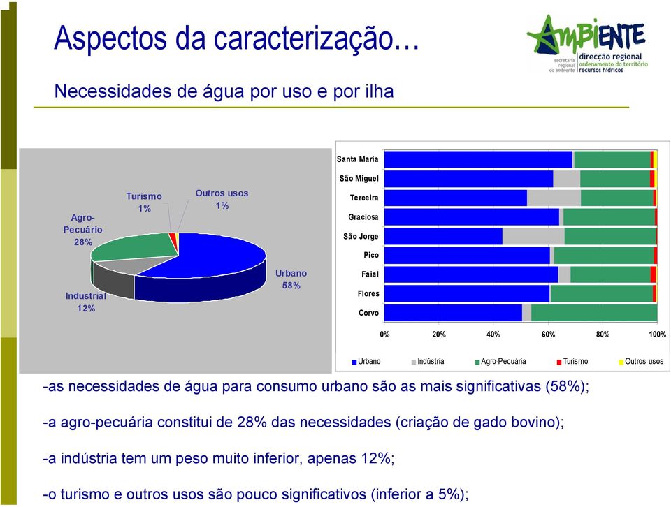 Corvo 0% 0% 40% 60% 80% 00% Urbano Indústria Agro-ecuária Turismo Outros usos -as necessidades de água para consumo urbano são as mais