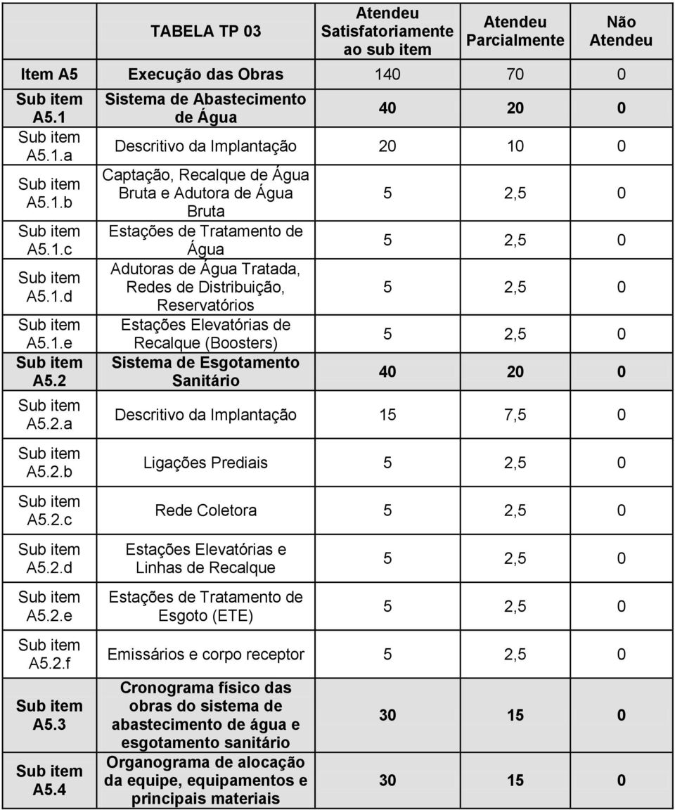 Distribuição, Reservatórios Estações Elevatórias de Recalque (Boosters) Sistema de Esgotamento Sanitário 5 2,5 0 5 2,5 0 5 2,5 0 5 2,5 0 40 20 0 Descritivo da Implantação Ligações Prediais 5 2,5 0