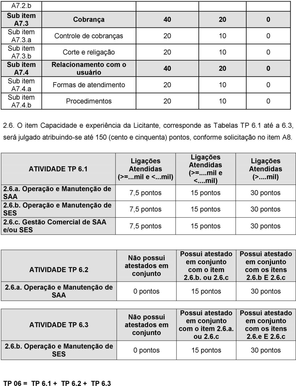 ATIVIDADE TP 6.1 2.6.a. Operação e Manutenção de SAA 2.6.b. Operação e Manutenção de SES 2.6.c. Gestão Comercial de SAA e/ou SES Ligações Atendidas (>=...mil e <...mil) Ligações Atendidas (>=