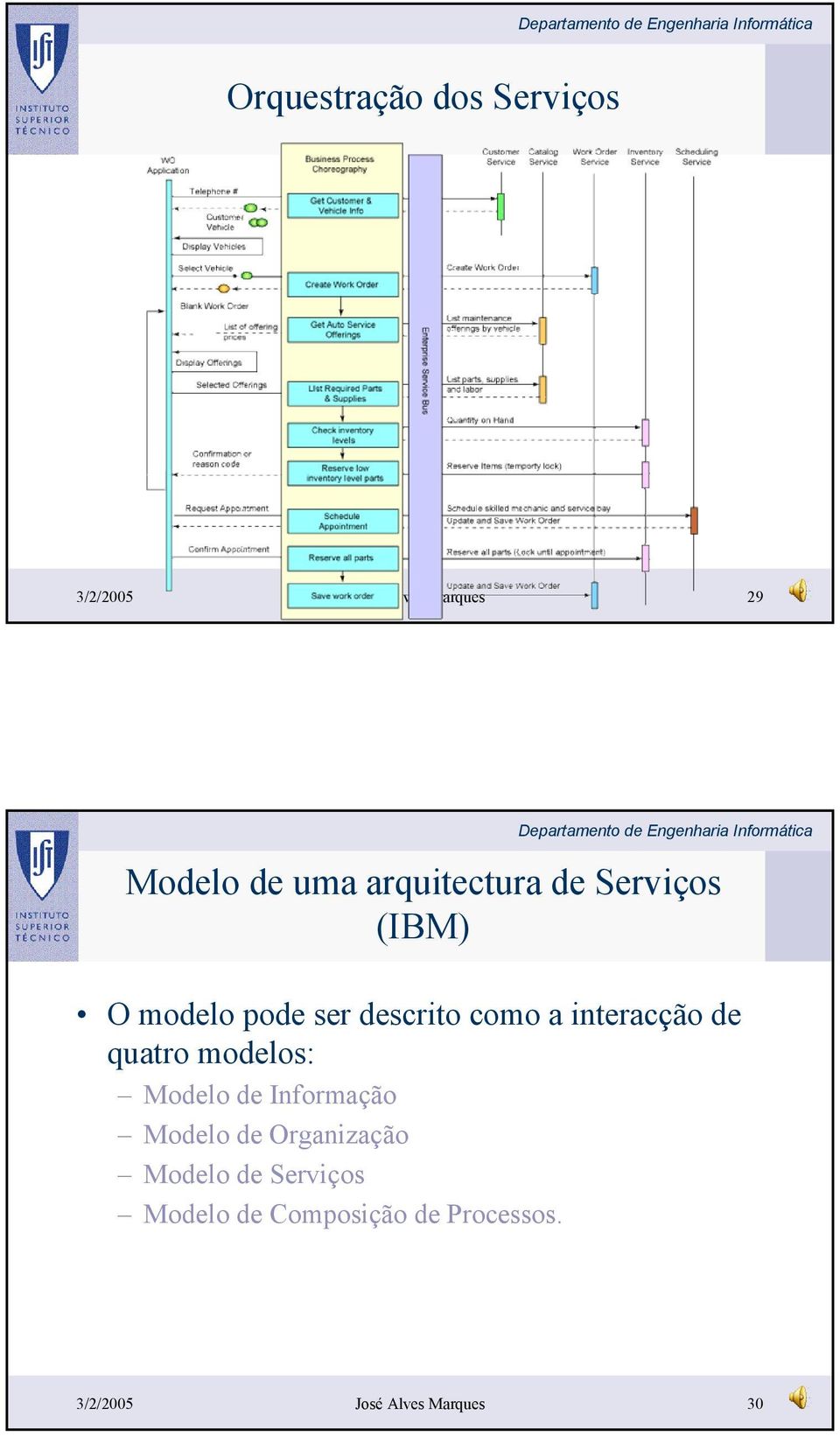 interacção de quatro modelos: Modelo de Informação Modelo de Organização