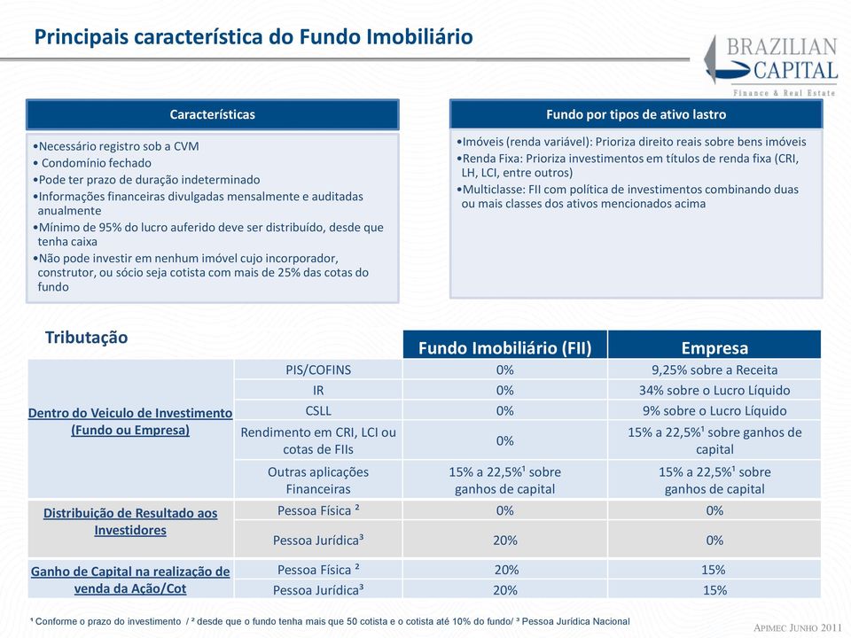 25% das cotas do fundo Fundo por tipos de ativo lastro Imóveis (renda variável): Prioriza direito reais sobre bens imóveis Renda Fixa: Prioriza investimentos em títulos de renda fixa (CRI, LH, LCI,