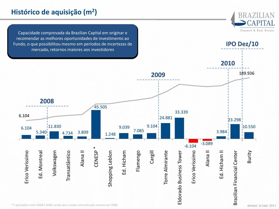 Hicham II Brazilian Financial Center Burity Histórico de aquisição (m 2 ) Capacidade comprovada da Brazilian Capital em originar e recomendar as melhores oportunidades de