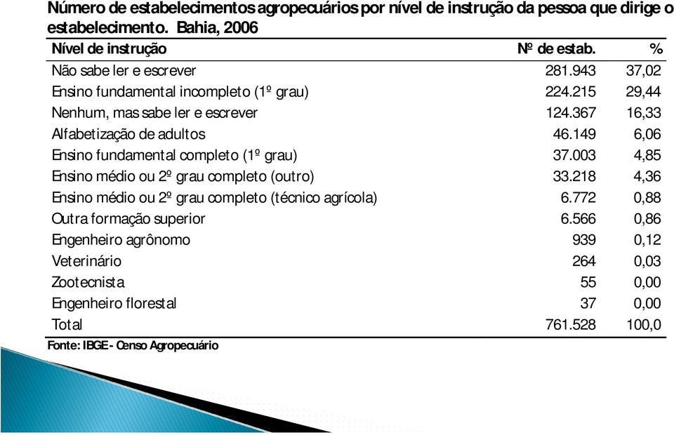 367 16,33 Alfabetização de adultos 46.149 6,06 Ensino fundamental completo (1º grau) 37.003 4,85 Ensino médio ou 2º grau completo (outro) 33.