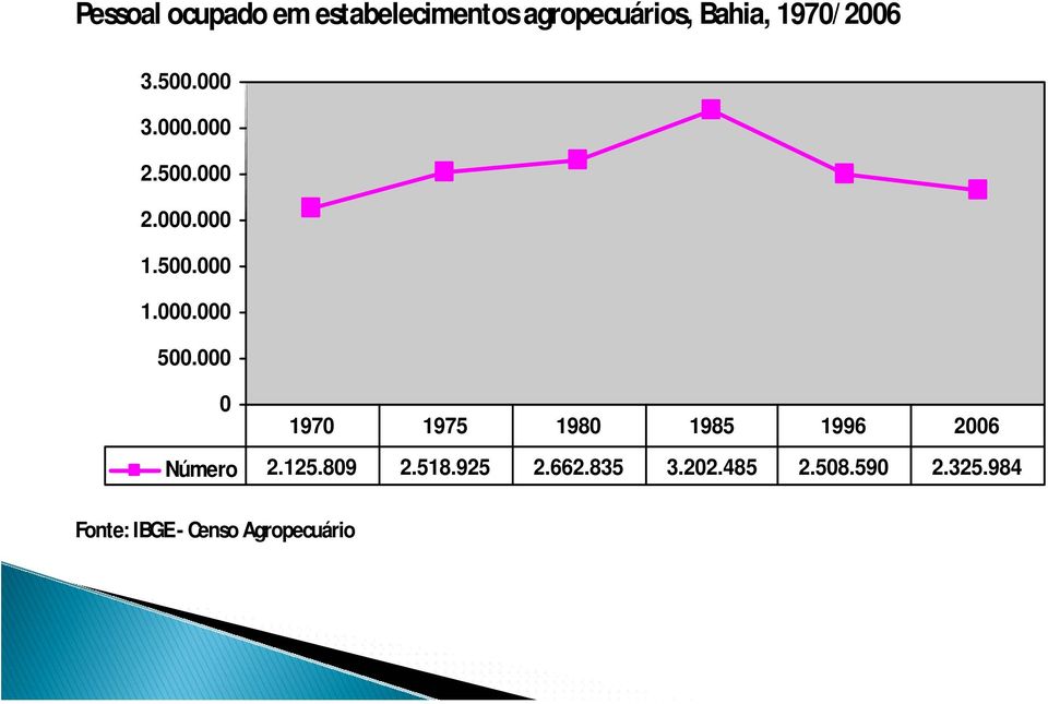 000 0 1970 1975 1980 1985 1996 2006 Número 2.125.809 2.518.
