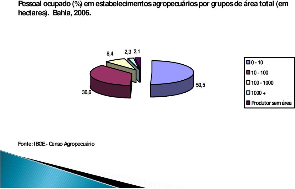 hectares). Bahia, 2006.