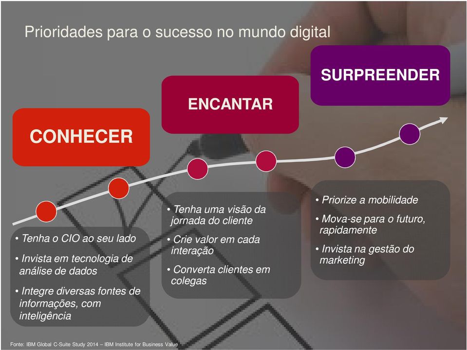 jornada do cliente Crie valor em cada interação Converta clientes em colegas Priorize a mobilidade Mova-se para