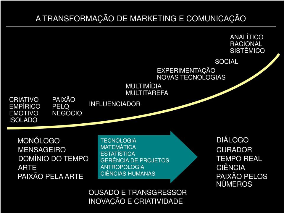 DOMÍNIO DO TEMPO ARTE PAIXÃO PELA ARTE TECNOLOGIA MATEMÁTICA ESTATÍSTICA GERÊNCIA DE PROJETOS ANTROPOLOGIA