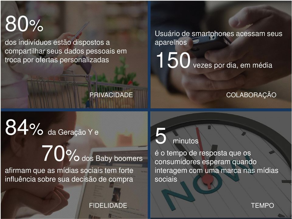 Y e 70 70% dos Baby boomers afirmam que as mídias sociais tem forte influência sobre sua decisão de compra 5