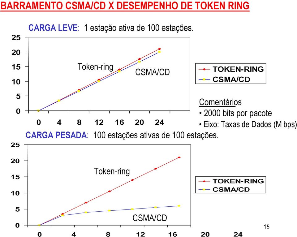 20 15 10 Token-ring CSMA/CD TOKEN-RING CSMA/CD 5 0 25 Comentários : 2000 bits por
