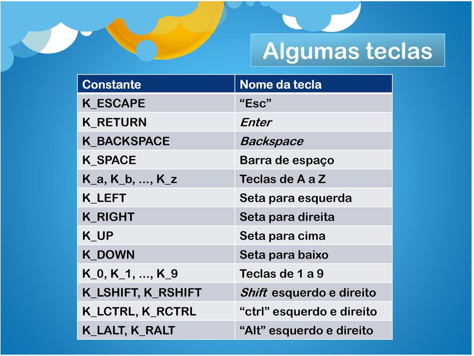 .., K_z Teclas de A a Z K_LEFT Seta para esquerda K_RIGHT Seta para direita K_UP Seta para cima