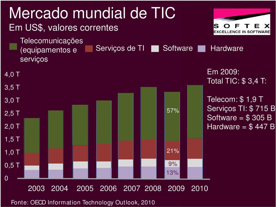 Serviços de TI Software Hardware 57% 21% 9% 13% 2003 2004 2005 2006 2007 2008 2009 2010 Em