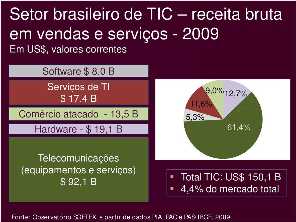 5,3% 9,0% 12,7% 61,4% Telecomunicações (equipamentos e serviços) $ 92,1 B Total TIC: US$