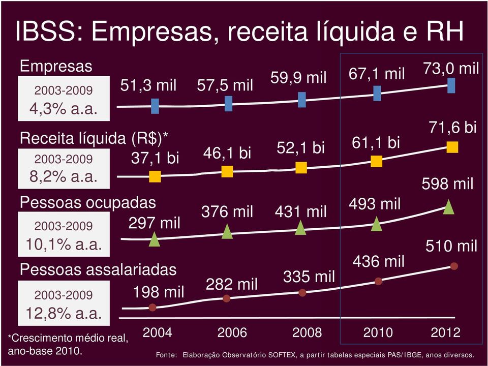 51,3 mil 57,5 mil 59,9 mil 376 mil 431 mil 282 mil 335 mil 67,1 mil 493 mil 436 mil 73,0 mil 71,6 bi 598 mil 510 mil 2004 2006