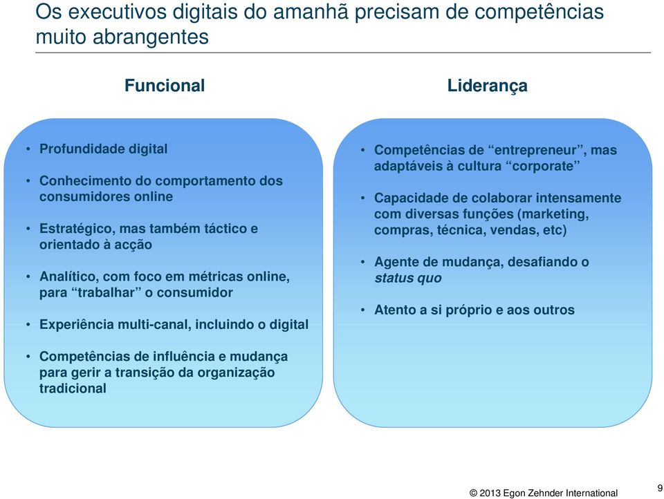 digital Competências de entrepreneur, mas adaptáveis à cultura corporate Capacidade de colaborar intensamente com diversas funções (marketing, compras, técnica,