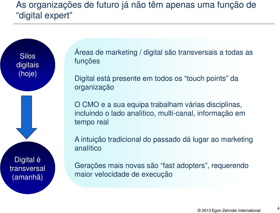 CMO e a sua equipa trabalham várias disciplinas, incluindo o lado analítico, multi-canal, informação em tempo real Mobile A