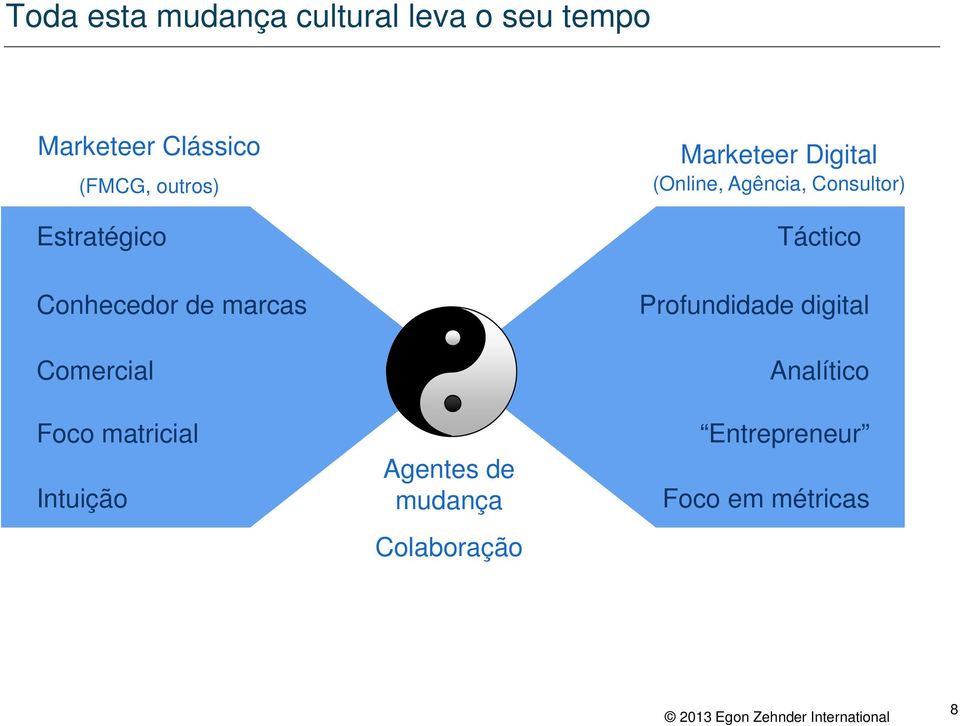 Intuição Agentes de mudança Colaboração Marketeer Digital (Online,