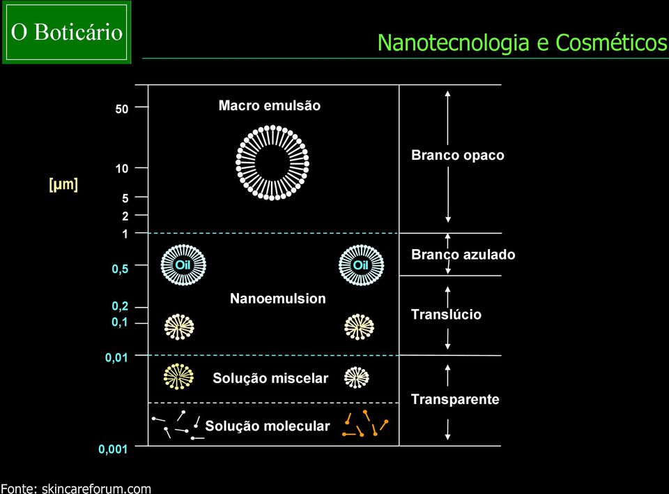 Nanoemulsion Translúcio 0,01 Solução miscelar