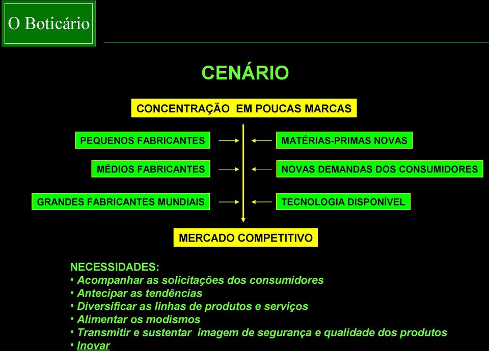 NECESSIDADES: Acompanhar as solicitações dos consumidores Antecipar as tendências Diversificar as linhas