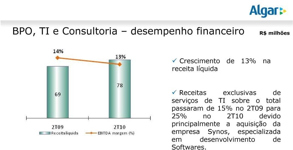 total passaram de 15% no 2T09 para 25% no 2T10 devido principalmente a