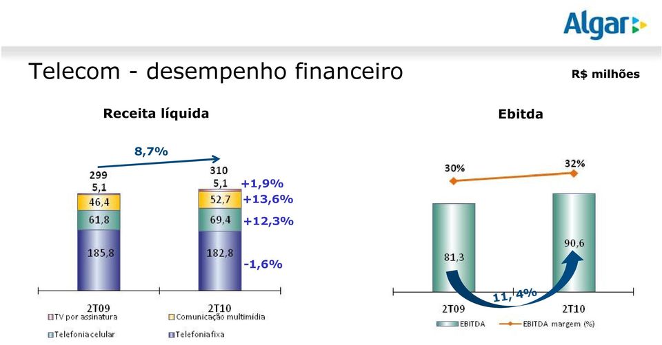 Receita líquida Ebitda