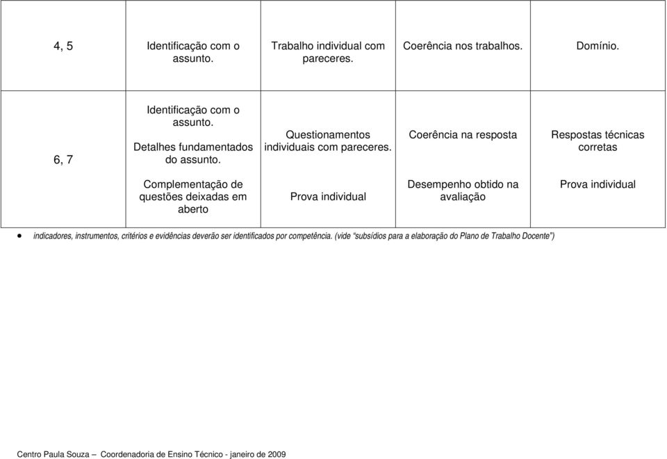 Coerência na resposta Respostas técnicas corretas Complementação de questões deixadas em aberto Desempenho obtido na avaliação indicadores,