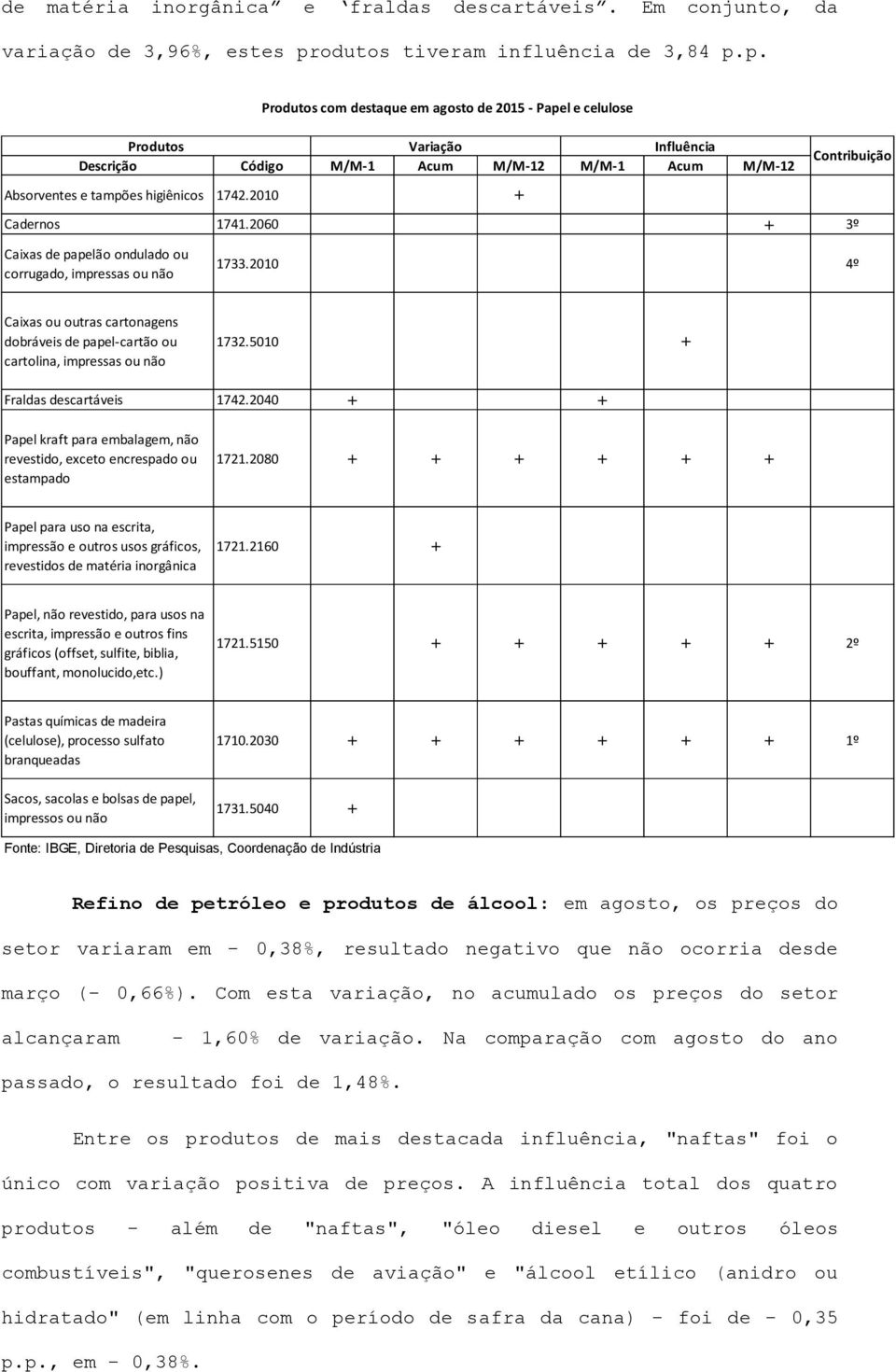 p. Produtos com destaque em agosto de 2015 - Papel e celulose Produtos Variação Influência Contribuição Descrição Código M/M-1 Acum M/M-12 M/M-1 Acum M/M-12 Absorventes e tampões higiênicos 1742.