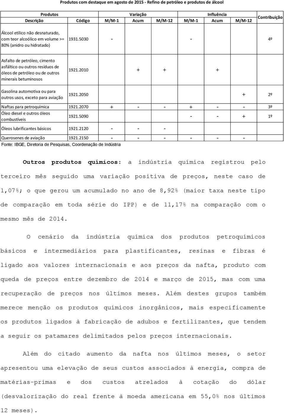 5030 - - 4º Asfalto de petróleo, cimento asfáltico ou outros resíduos de óleos de petróleo ou de outros minerais betuminosos Gasolina automotiva ou para outros usos, exceto para aviação 1921.