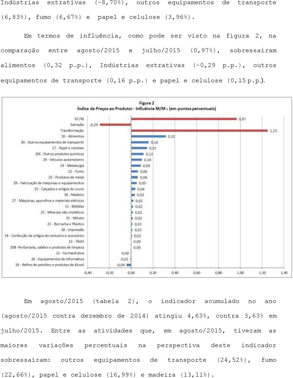 p.) e papel e celulose (0,15 p.p.). Em agosto/2015 (tabela 2), o indicador acumulado no ano (agosto/2015 contra dezembro de 2014) atingiu 4,63%, contra 3,63% em julho/2015.