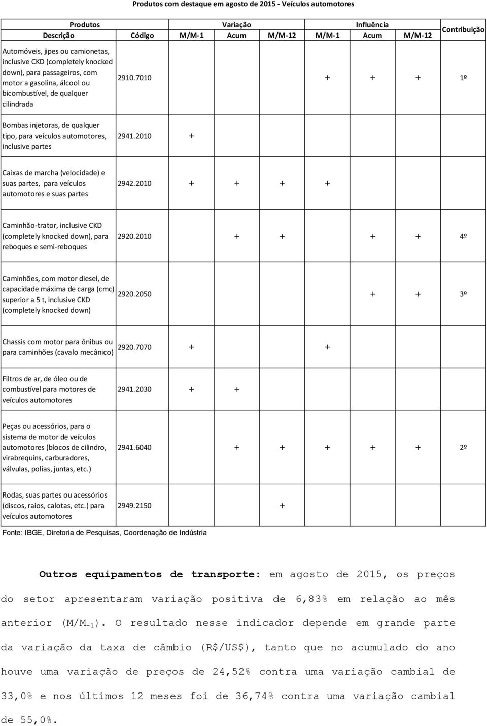 7010 + + + 1º Bombas injetoras, de qualquer tipo, para veículos automotores, inclusive partes 2941.2010 + Caixas de marcha (velocidade) e suas partes, para veículos automotores e suas partes 2942.