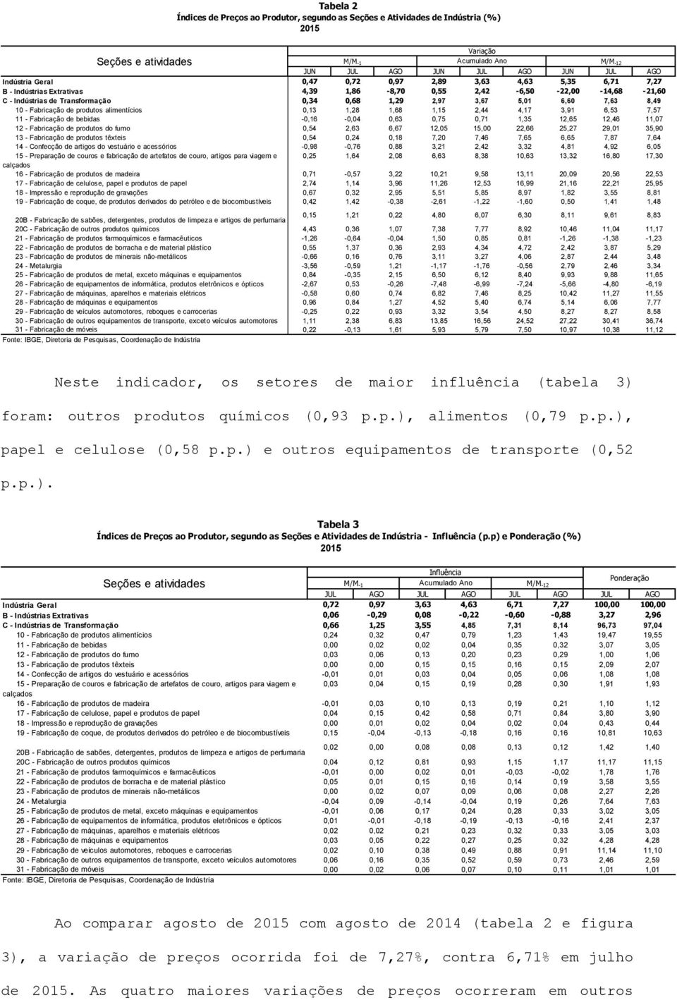 Fabricação de produtos alimentícios 0,13 1,28 1,68 1,15 2,44 4,17 3,91 6,53 7,57 11 - Fabricação de bebidas -0,16-0,04 0,63 0,75 0,71 1,35 12,65 12,46 11,07 12 - Fabricação de produtos do fumo 0,54