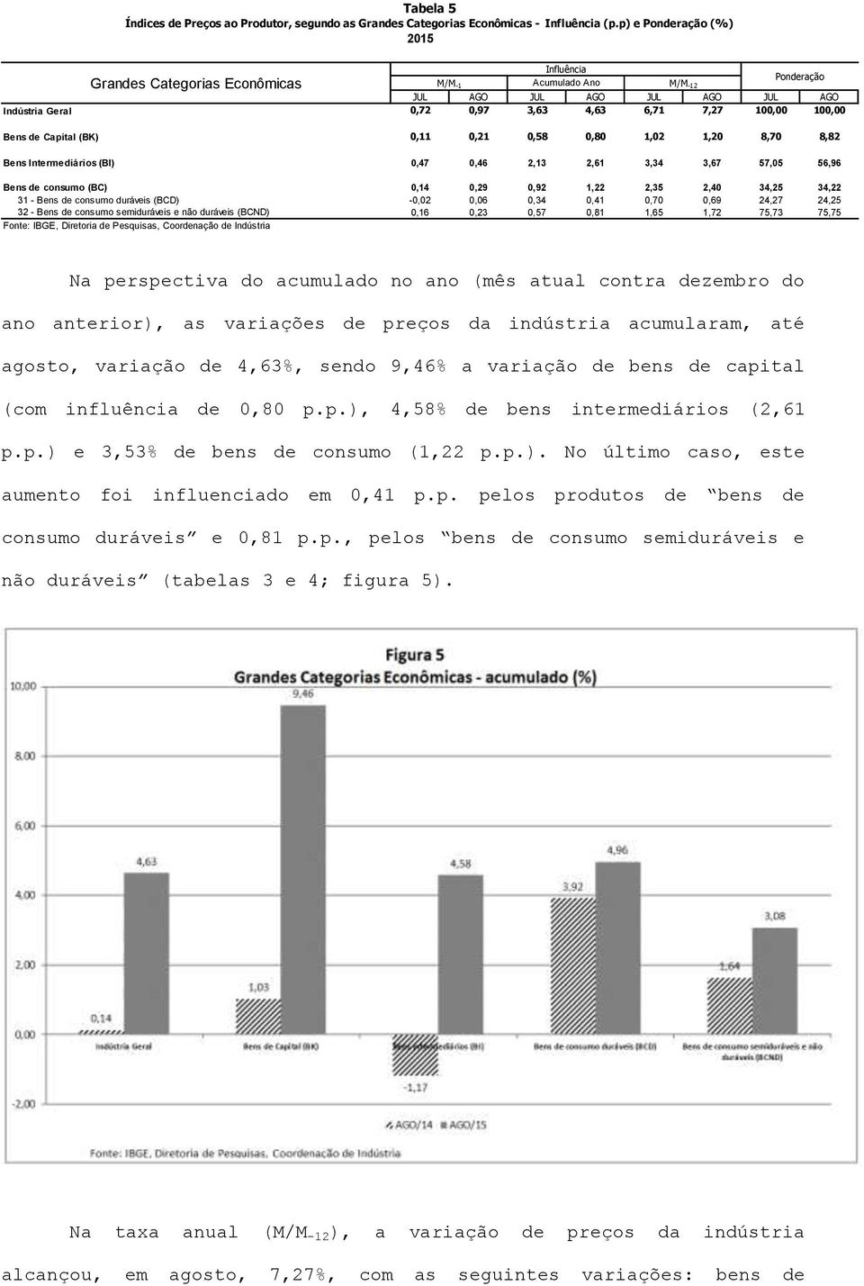 Bens de Capital (BK) 0,11 0,21 0,58 0,80 1,02 1,20 8,70 8,82 Bens Intermediários (BI) 0,47 0,46 2,13 2,61 3,34 3,67 57,05 56,96 Bens de consumo (BC) 0,14 0,29 0,92 1,22 2,35 2,40 34,25 34,22 31 -