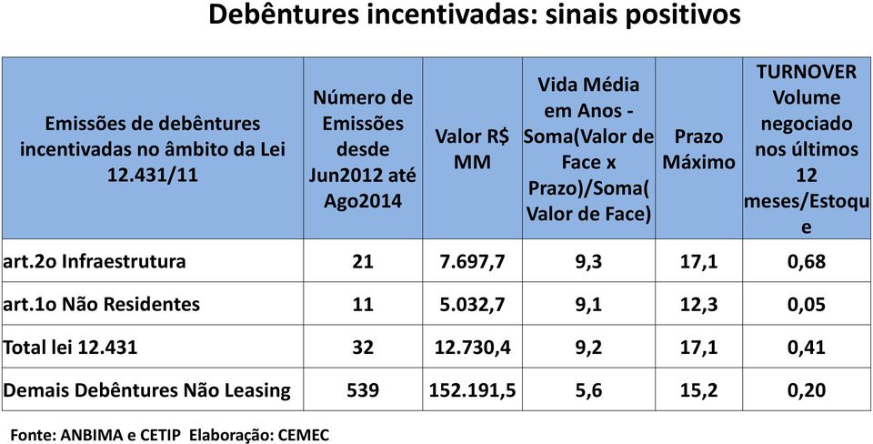 Soma(Valor de Face x Prazo)/Soma( Valor de Face) Prazo Máximo TURNOVER Volume negociado nos últimos 12 meses/estoqu e art.