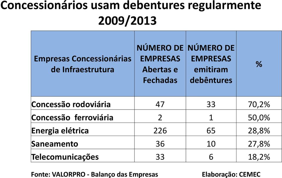 Concessão rodoviária 47 33 70,2% Concessão ferroviária 2 1 50,0% Energia elétrica 226 65 28,8%