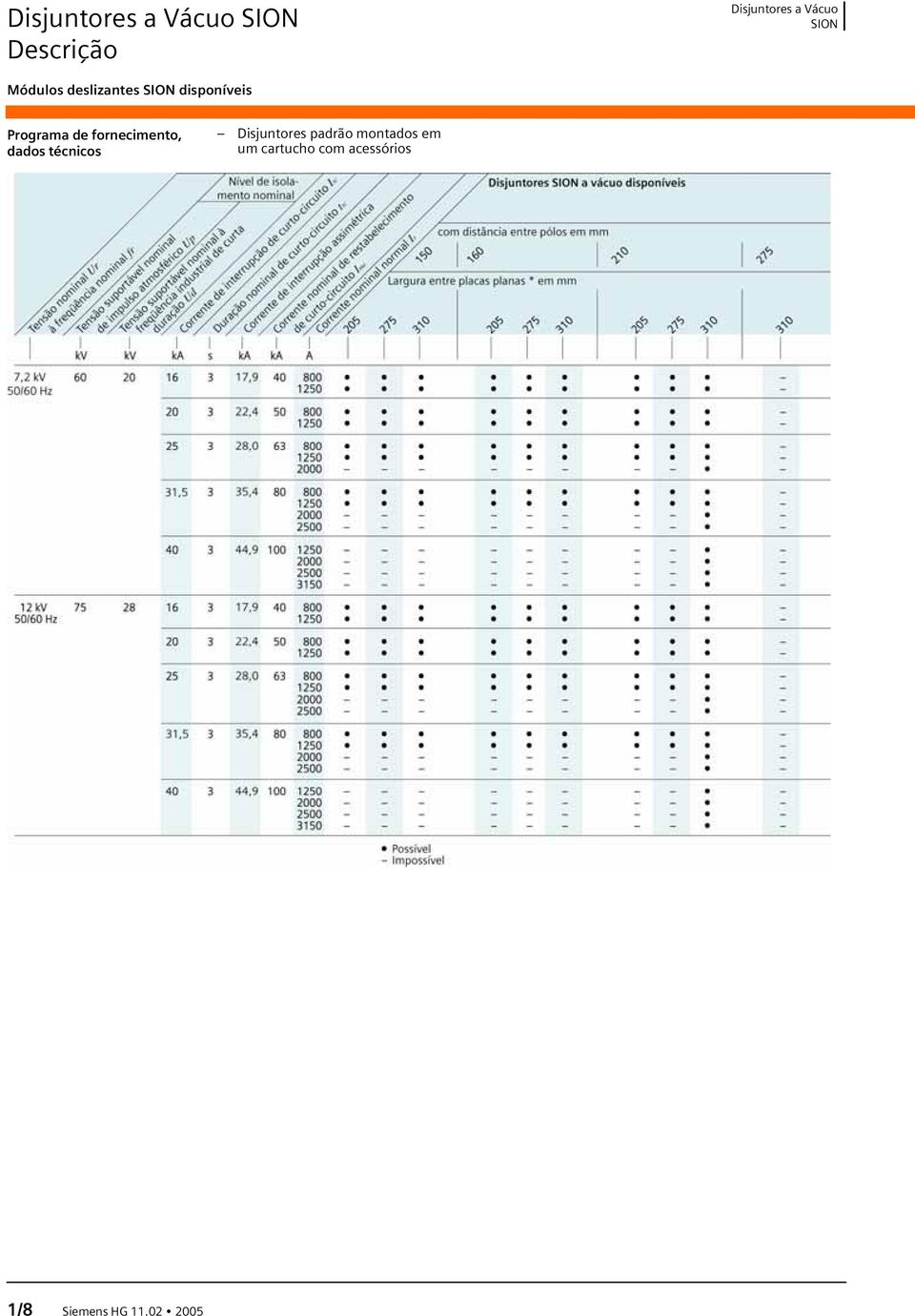 fornecimento, dados técnicos Disjuntores padrão