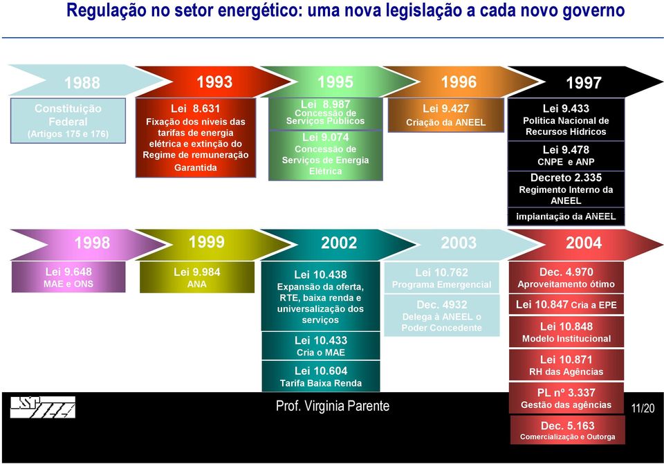 427 Criação da ANEEL Lei 9.433 Política Nacional de Recursos Hídricos Lei 9.478 CNPE e ANP Decreto 2.335 Regimento Interno da ANEEL Implantação da ANEEL 1998 1999 2002 2003 2004 Lei 9.