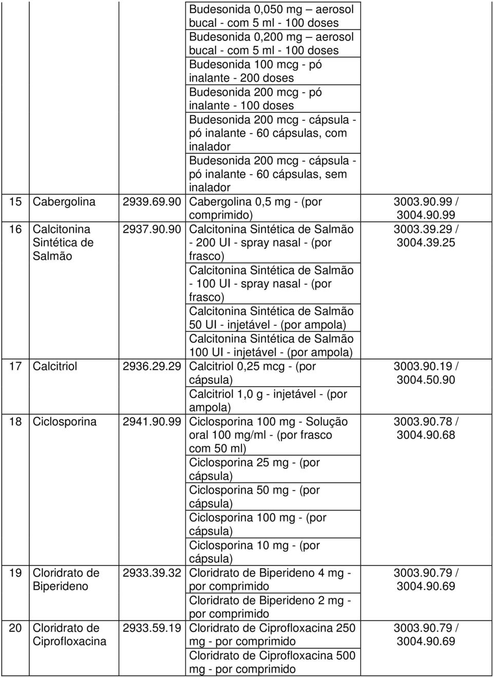 90 Cabergolina 0,5 mg - (por ) 16 Calcitonina Sintética de Salmão 2937.90.90 17 Calcitriol 2936.29.29 18 Ciclosporina 2941.90.99 19 Cloridrato de Biperideno 20 Cloridrato de Ciprofloxacina 2933.39.
