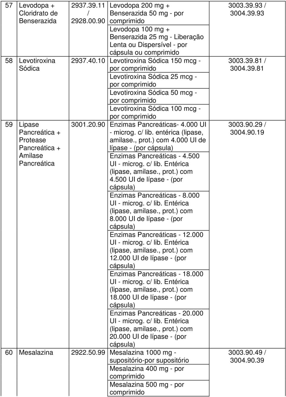 Levotiroxina Sódica 50 mcg - por Levotiroxina Sódica 100 mcg - por Enzimas Pancreáticas- 4.000 UI - microg. c/ lib. entérica (lipase, amilase., prot.) com 4.