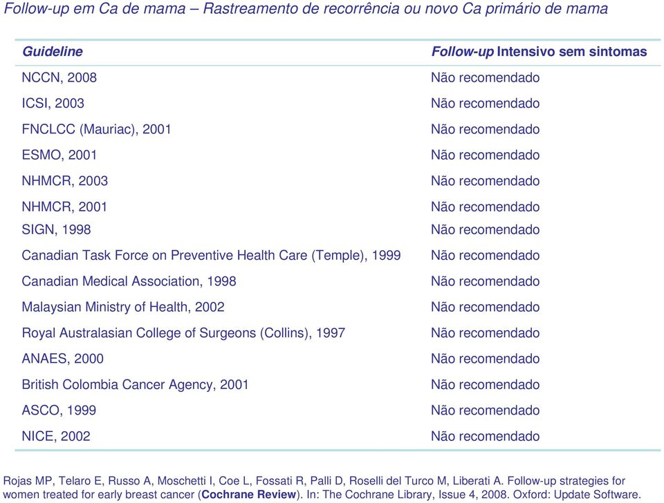Colombia Cancer Agency, 2001 ASCO, 1999 NICE, 2002 Follow-up Intensivo sem sintomas Não recomendado Não recomendado Não recomendado Não recomendado Não recomendado Não recomendado Não recomendado Não