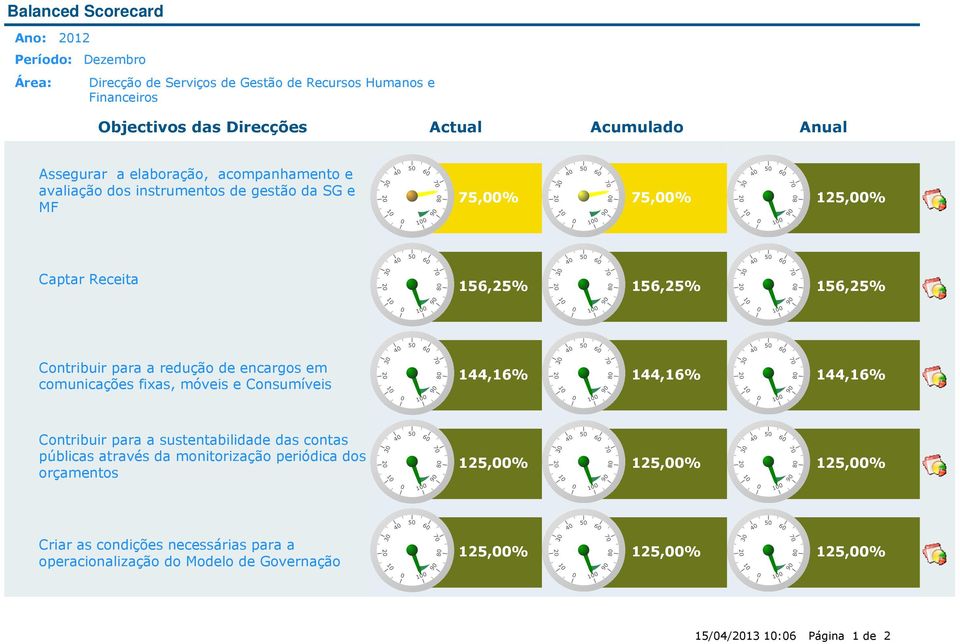 redução de encargos em comunicações fixas, móveis e Consumíveis 144,16% 144,16% 144,16% Contribuir para a sustentabilidade das contas públicas através da monitorização